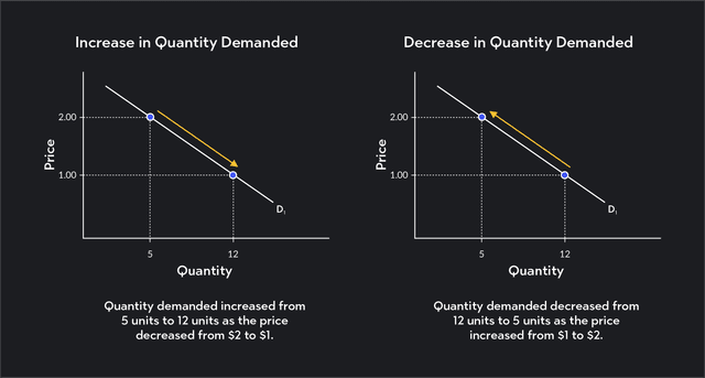 what changes quantity demanded? | outlier Images High... What Changes Quantity Demanded? | Outlier