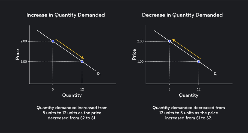 changes in demand: decrease in quantity demanded |... What Changes Quantity Demanded? | Outlier