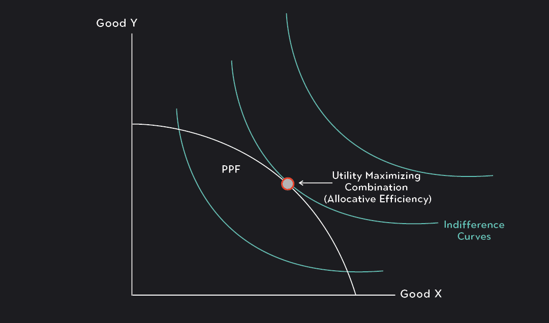 Ppf Graph Explained A Thorough Guide to the Production Possibilities Frontier | Outlier