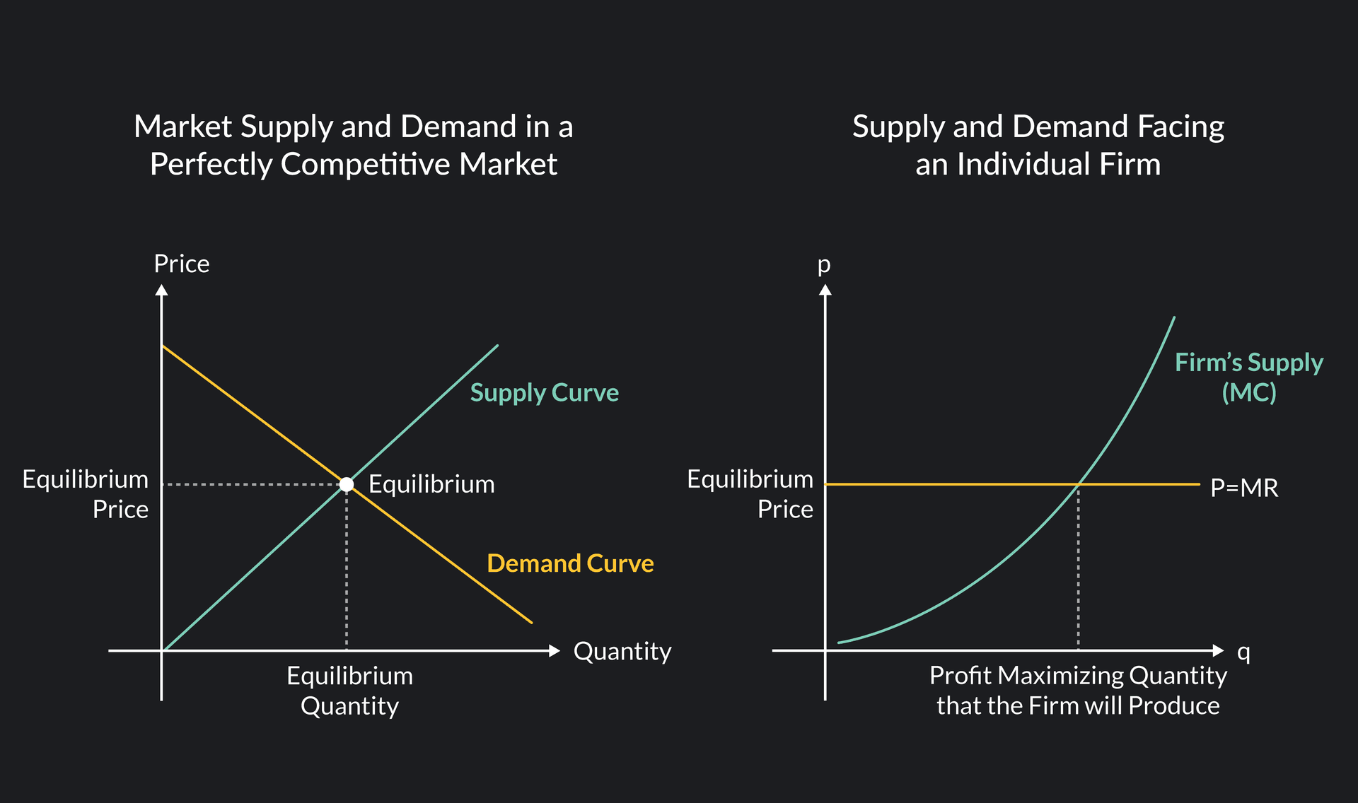 Competition Fix Perfect Competition: The Theory and Why It Matters | Outlier