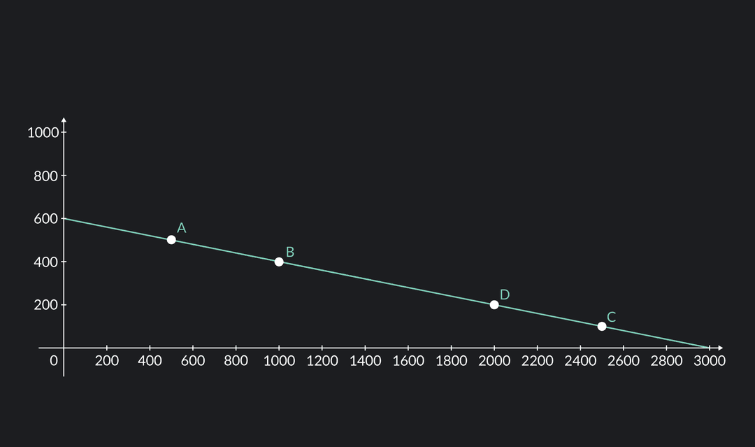 Midpoint Formula: Definition, Uses & Examples | Outlier