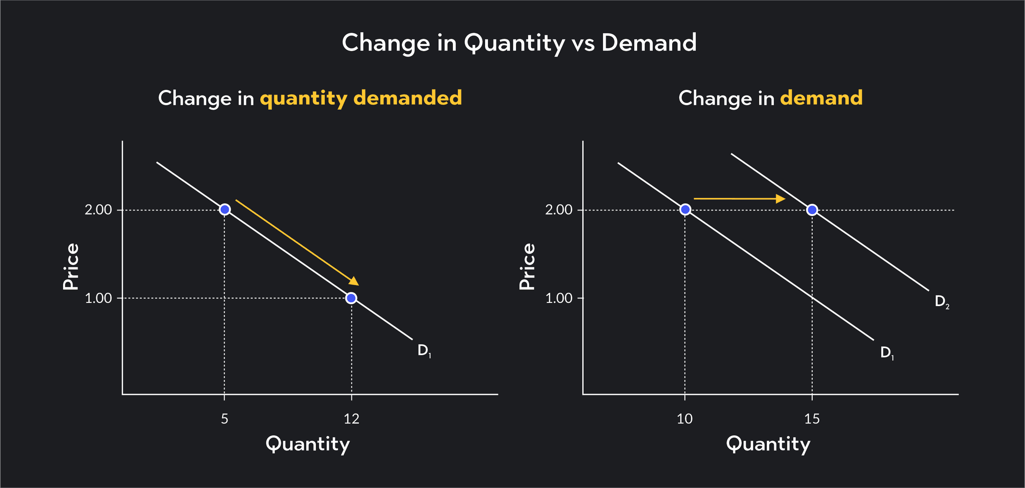 Demanded Changes in Demand: Decrease in Quantity Demanded | Outlier