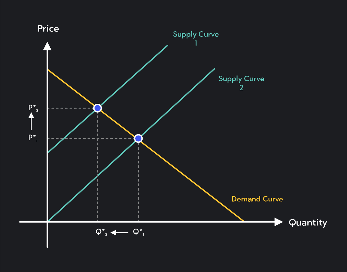 changes in demand: decrease in quantity demanded |... Predicting Changes in Equilibrium Price and Quantity | Outlier