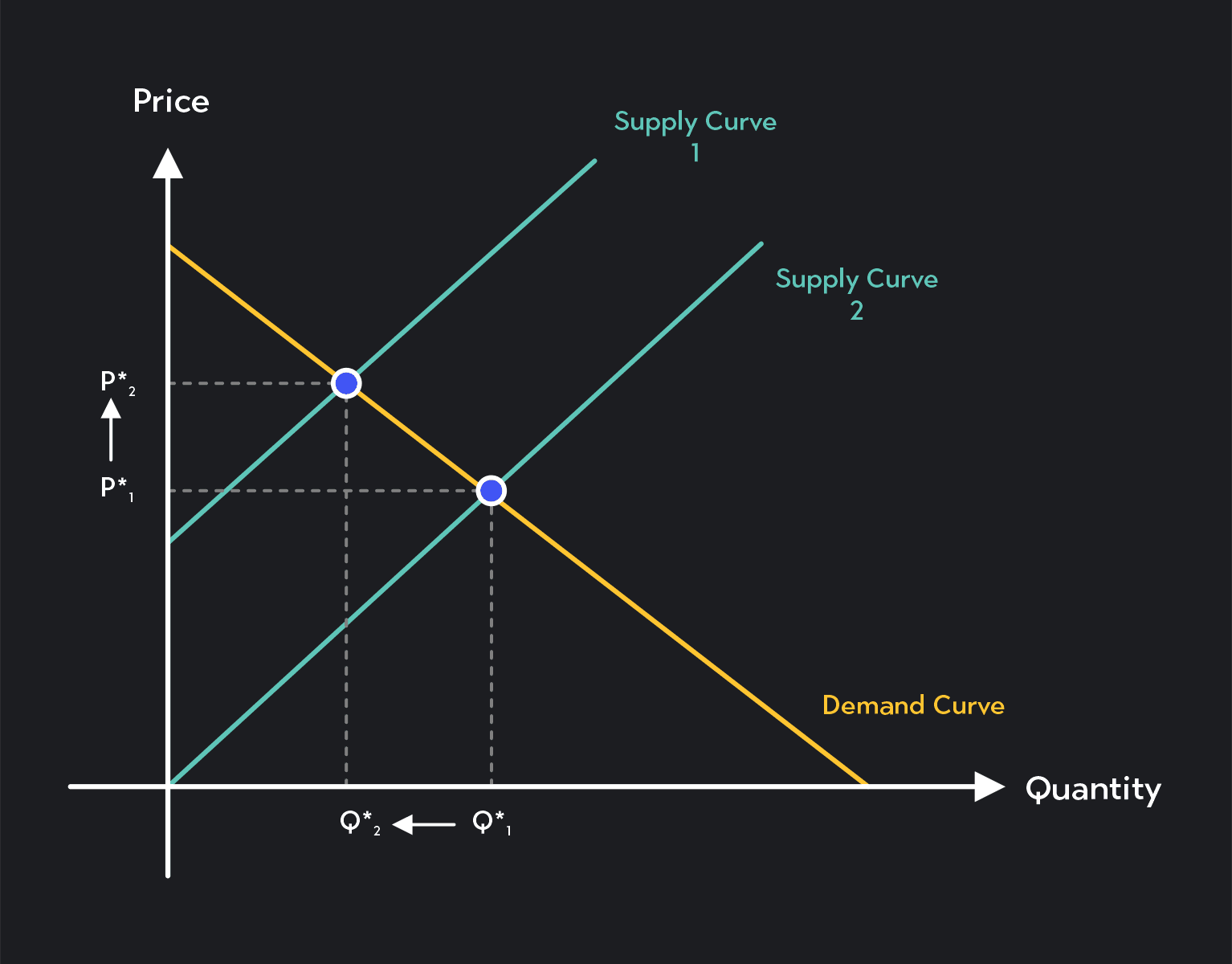 Predicting Changes in Equilibrium Price and Quantity | Outlier