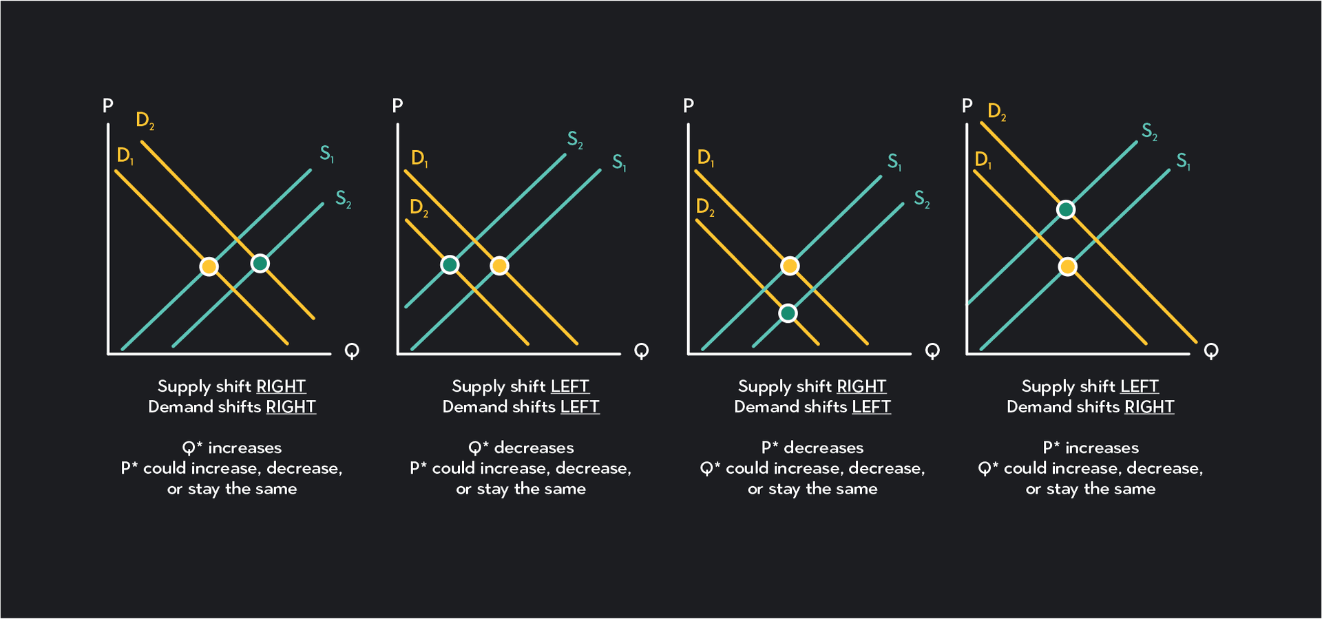 Predicting Changes in Equilibrium Price and Quantity | Outlier