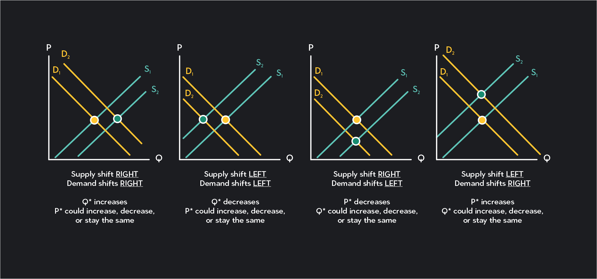 changes in demand: decrease in quantity demanded |... Predicting Changes in Equilibrium Price and Quantity | Outlier