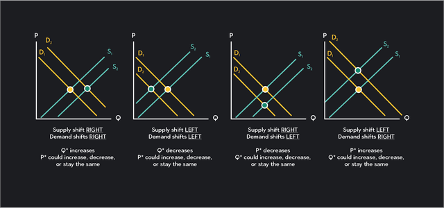 changes in demand: decrease in quantity demanded |... Predicting Changes in Equilibrium Price and Quantity | Outlier
