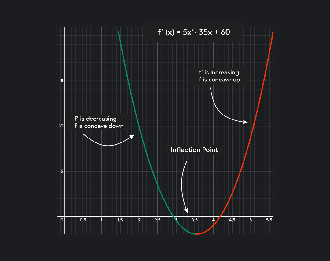Inflection Point: Definition and How to Find It in 5 Steps | Outlier