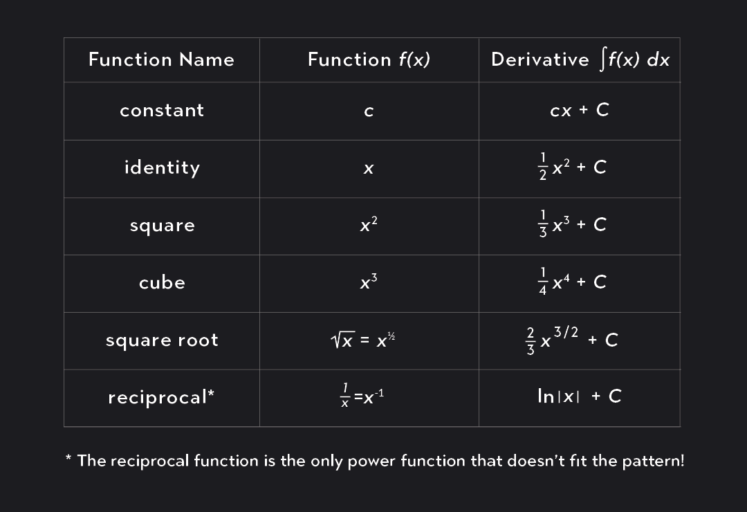 Integral Additivity A Beginner’s Guide to Integrals | Outlier