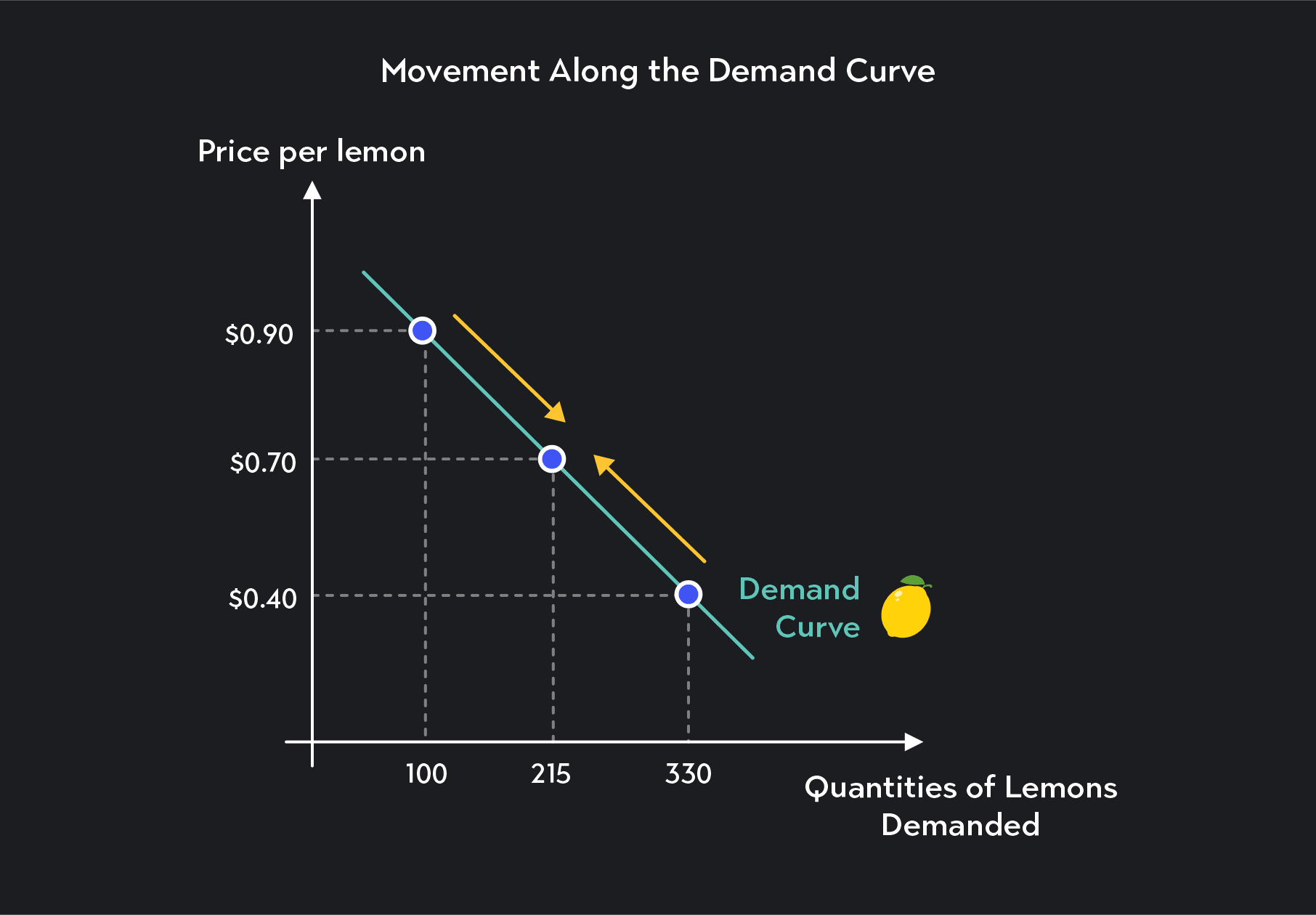 Understanding the Demand Curve and How It Works | Outlier