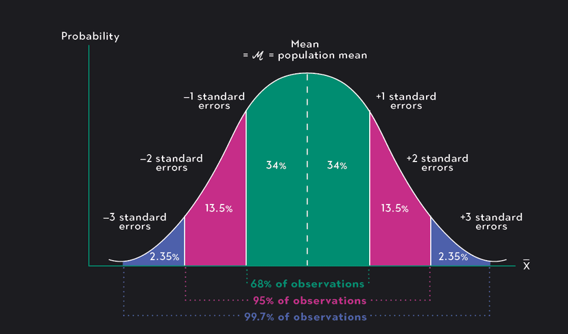 What Is Standard Error? Statistics Calculation and Overview | Outlier