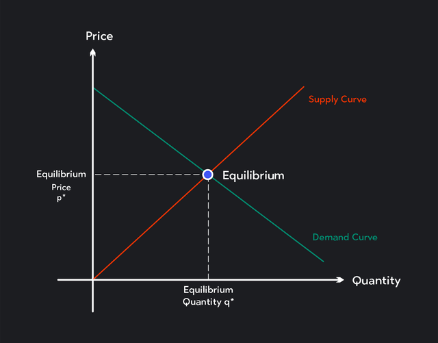 Indicator Equilibrium Example What Is Equilibrium In Microeconomics? | Outlier