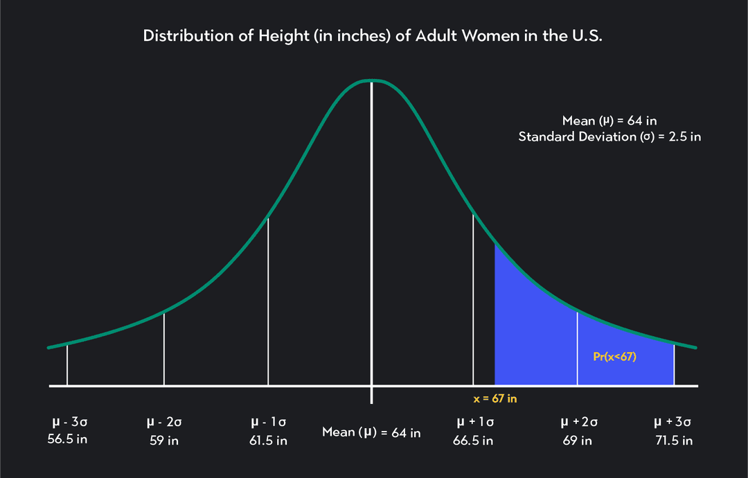 Understanding the Normal Distribution Curve | Outlier