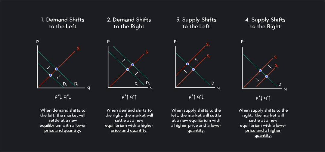 Predicting Changes in Equilibrium Price and Quantity | Outlier