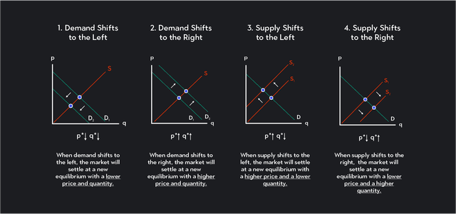 changes in demand: decrease in quantity demanded |... Predicting Changes in Equilibrium Price and Quantity | Outlier