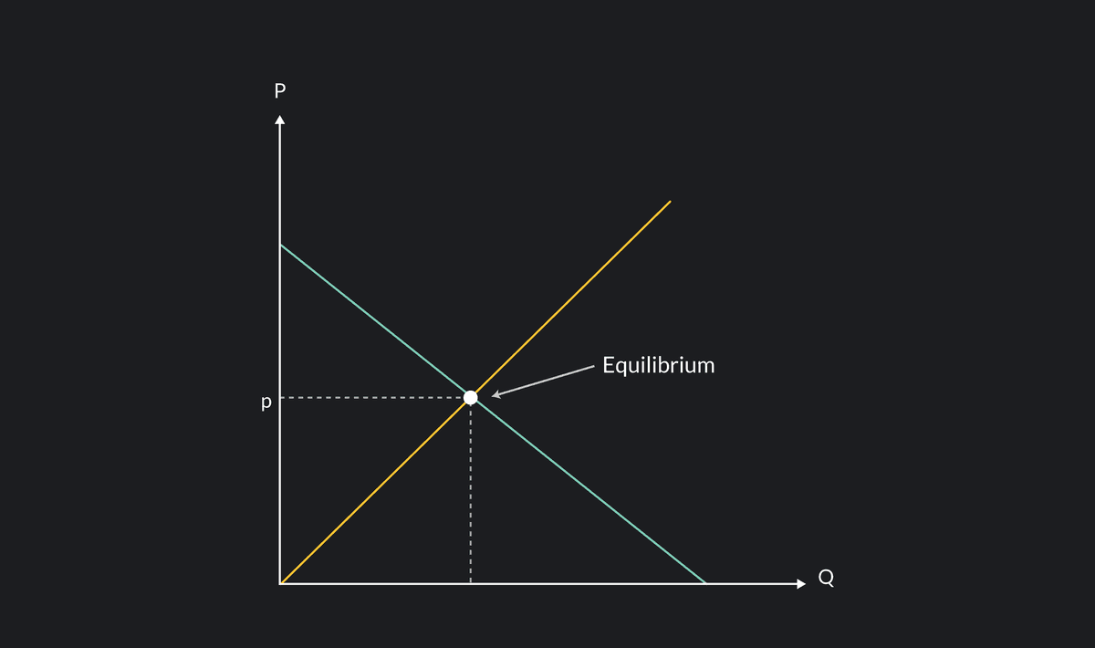 Basic Equilibrium Graph Everything You Need To Know About Equilibrium Price | Outlier