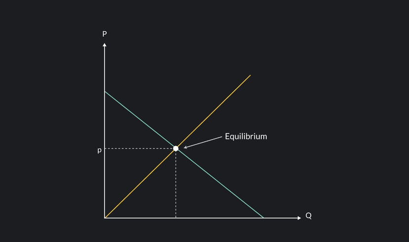 predicting changes in equilibrium price and quantity |... Everything You Need To Know About Equilibrium Price | Outlier