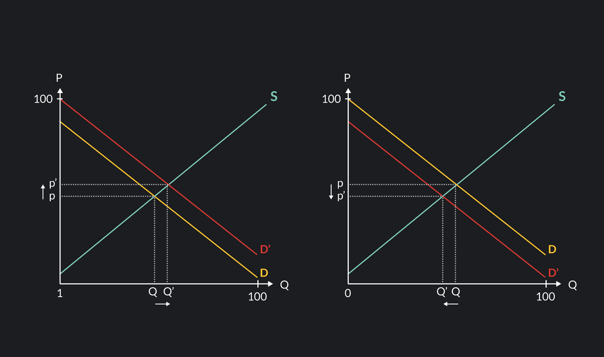 understanding the demand curve and how it works |... 5 Things That Can Shift a Demand Curve | Outlier