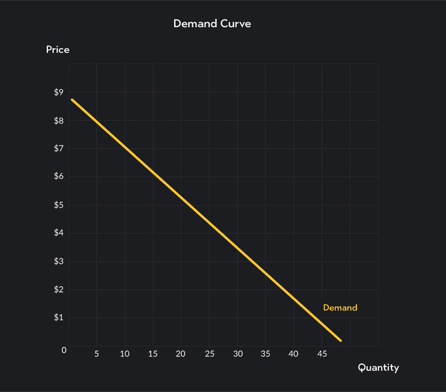 Demanded Main Difference Between Demand & Quantity Demanded | Outlier