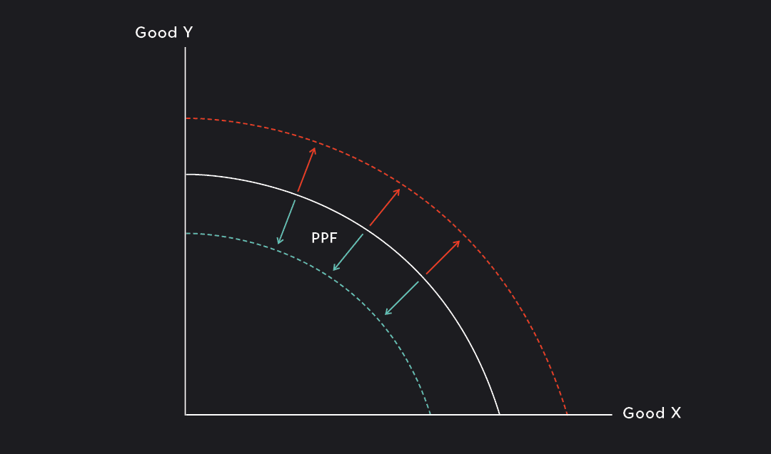 Ppf Shift Inwards Example A Thorough Guide to the Production Possibilities Frontier | Outlier