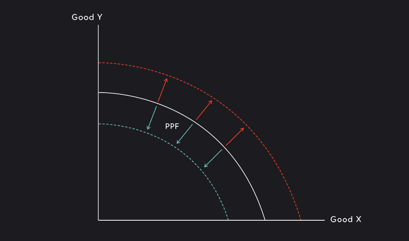 Decreasing Ppf A Thorough Guide to the Production Possibilities Frontier | Outlier