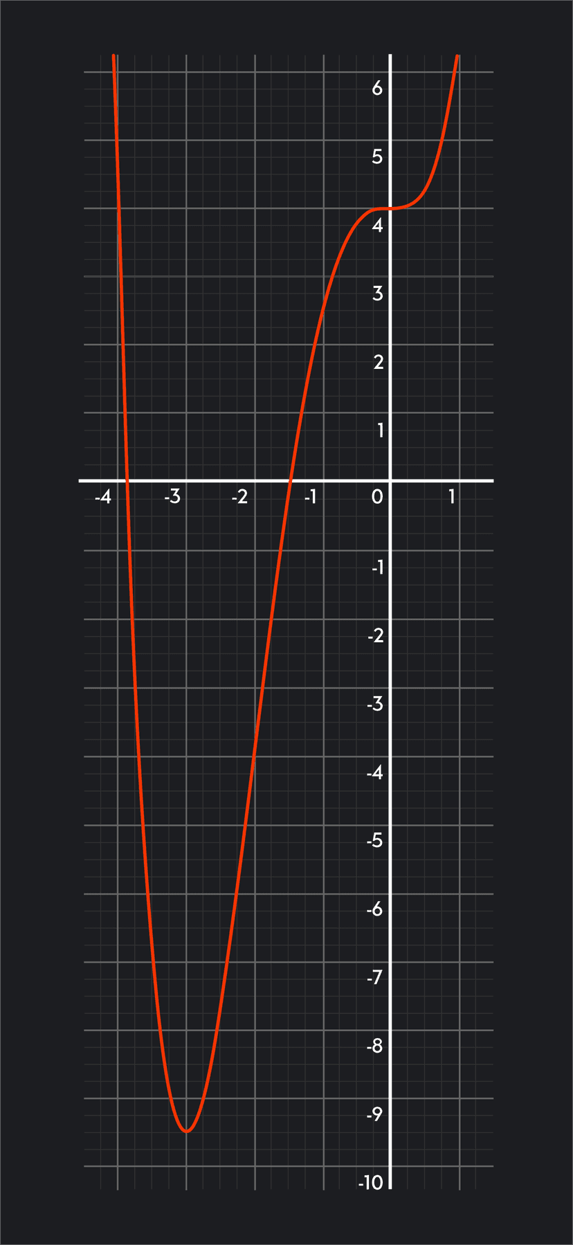 Critical Point In Graph Critical Points - Your Calculus 101 Guide | Outlier