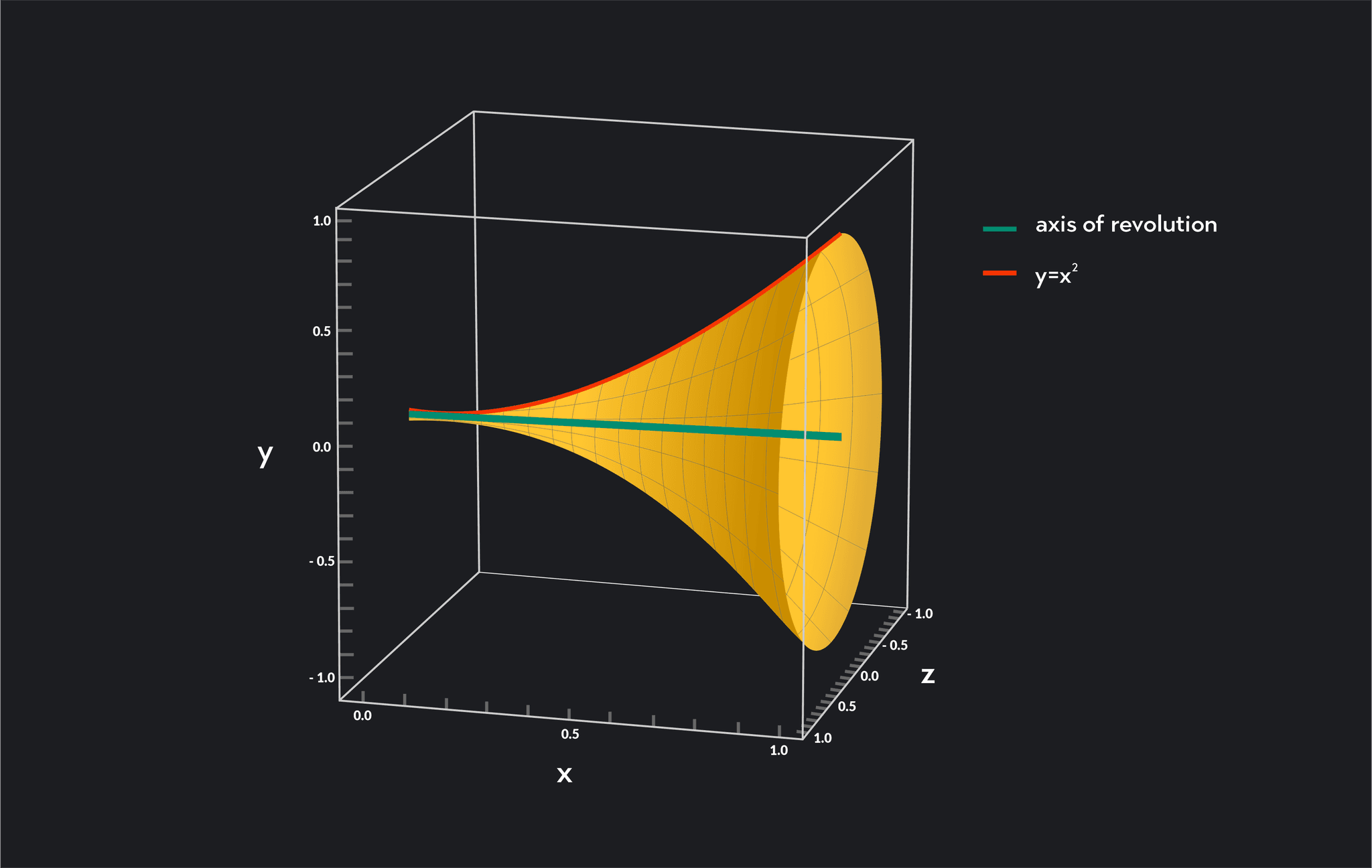 3d Disk Math Disk Method: Definition, & Examples | Outlier