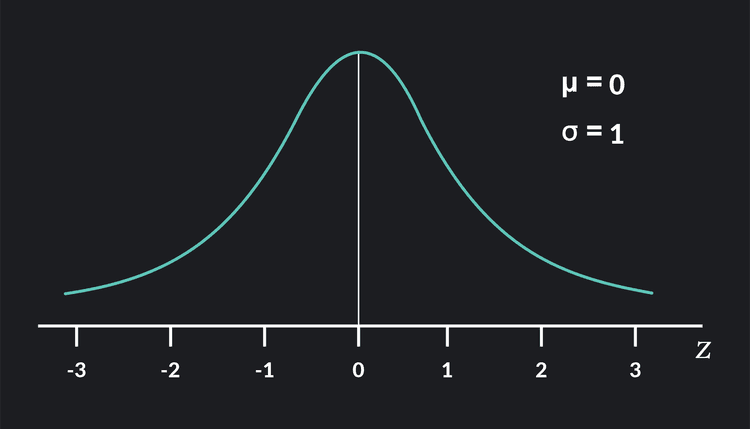 Understanding the Normal Distribution Curve | Outlier