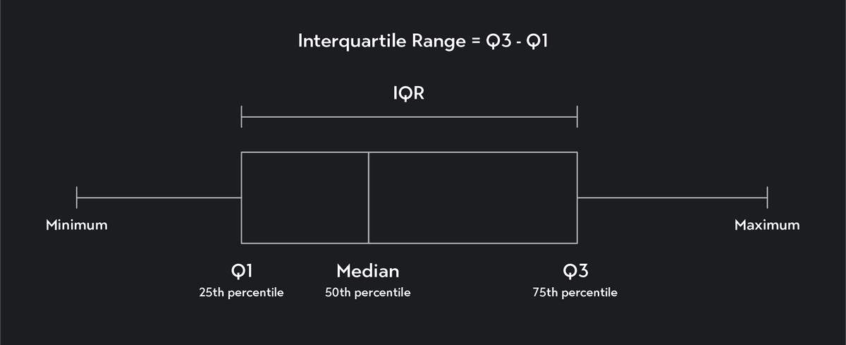 Interquartile Range Visualization What Is the Interquartile Range (IQR)? | Outlier