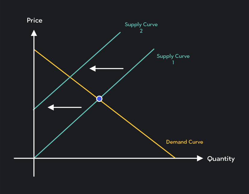 section 9: the effect of a change in supply on... Predicting Changes in Equilibrium Price and Quantity | Outlier