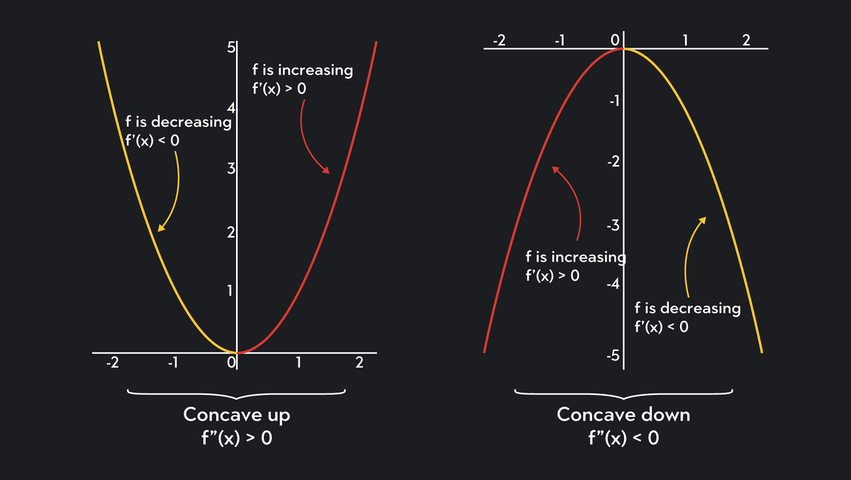 Upards Graph Concave Up and Concave Down: Meaning and Examples | Outlier