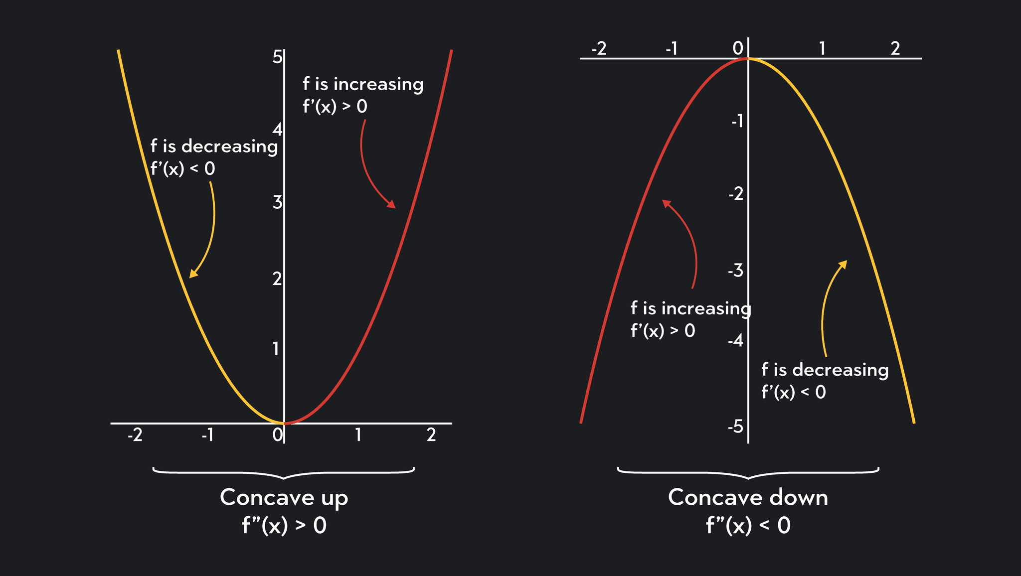 Concave Up and Concave Down Meaning and Examples Outlier