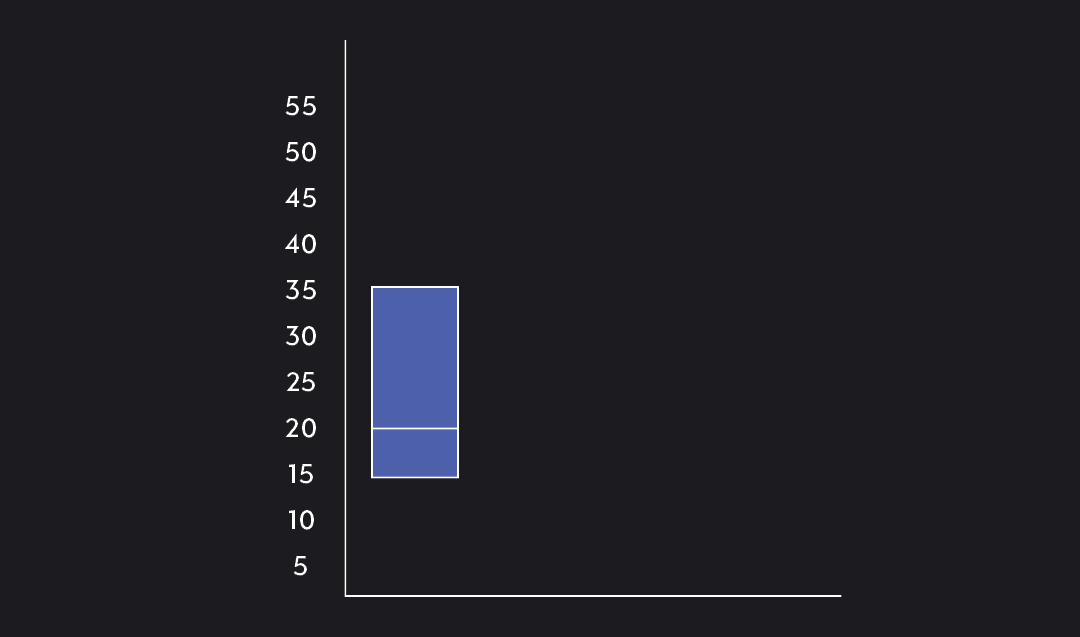 How To Make a Box Plot | Outlier