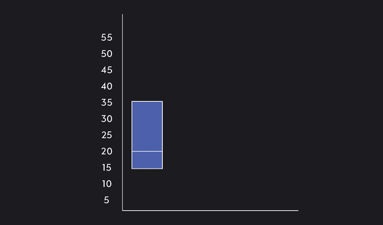 How To Make a Box Plot | Outlier