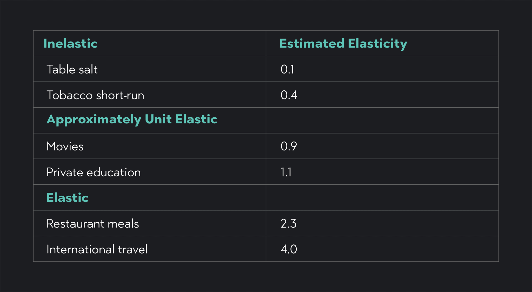 understanding the demand curve and how it works |... Price Elasticities of Demand - Curves & Formula | Outlier