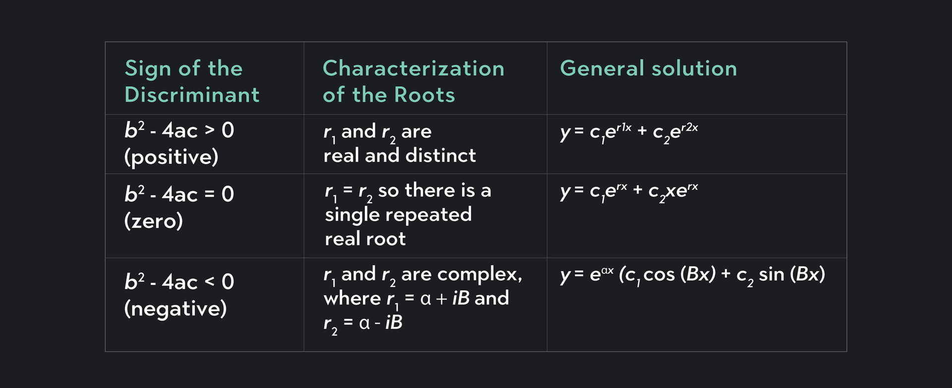 A Complete Guide to Understanding Second Order Differential Equations ...