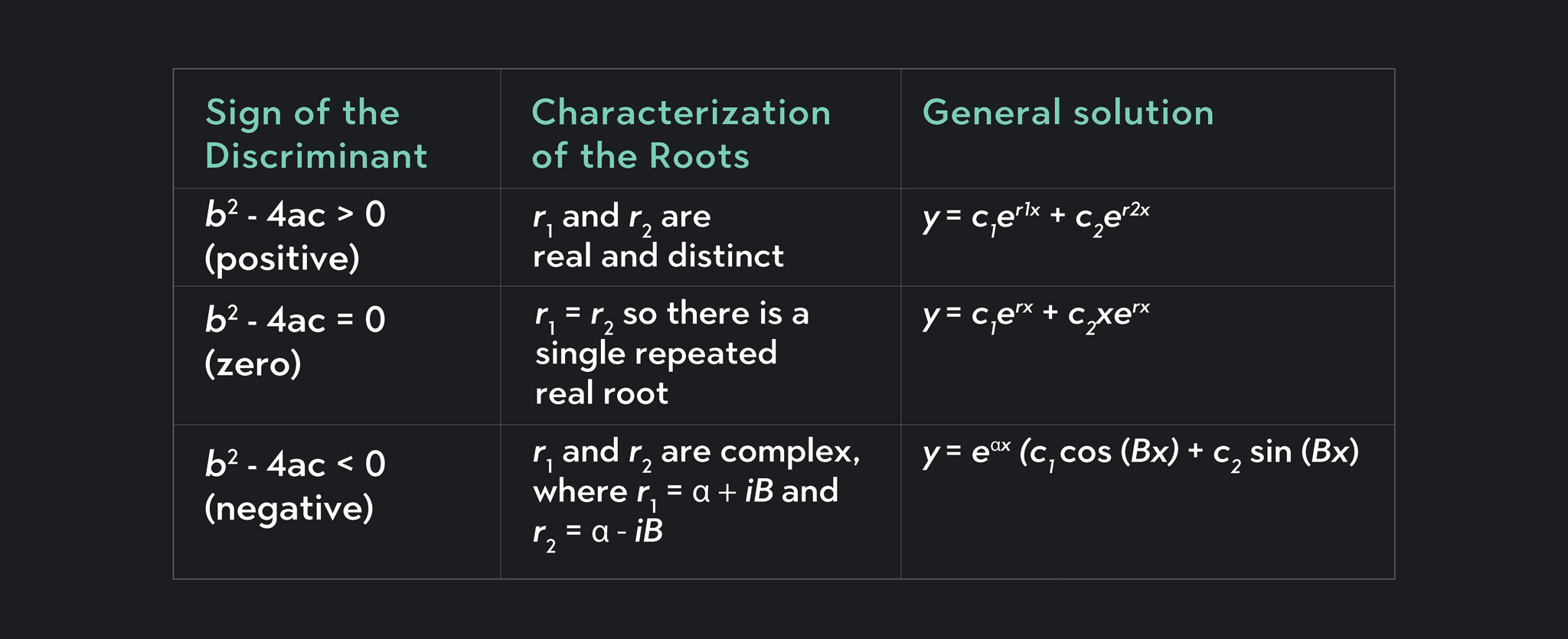 A Complete Guide to Understanding Second Order Differential Equations