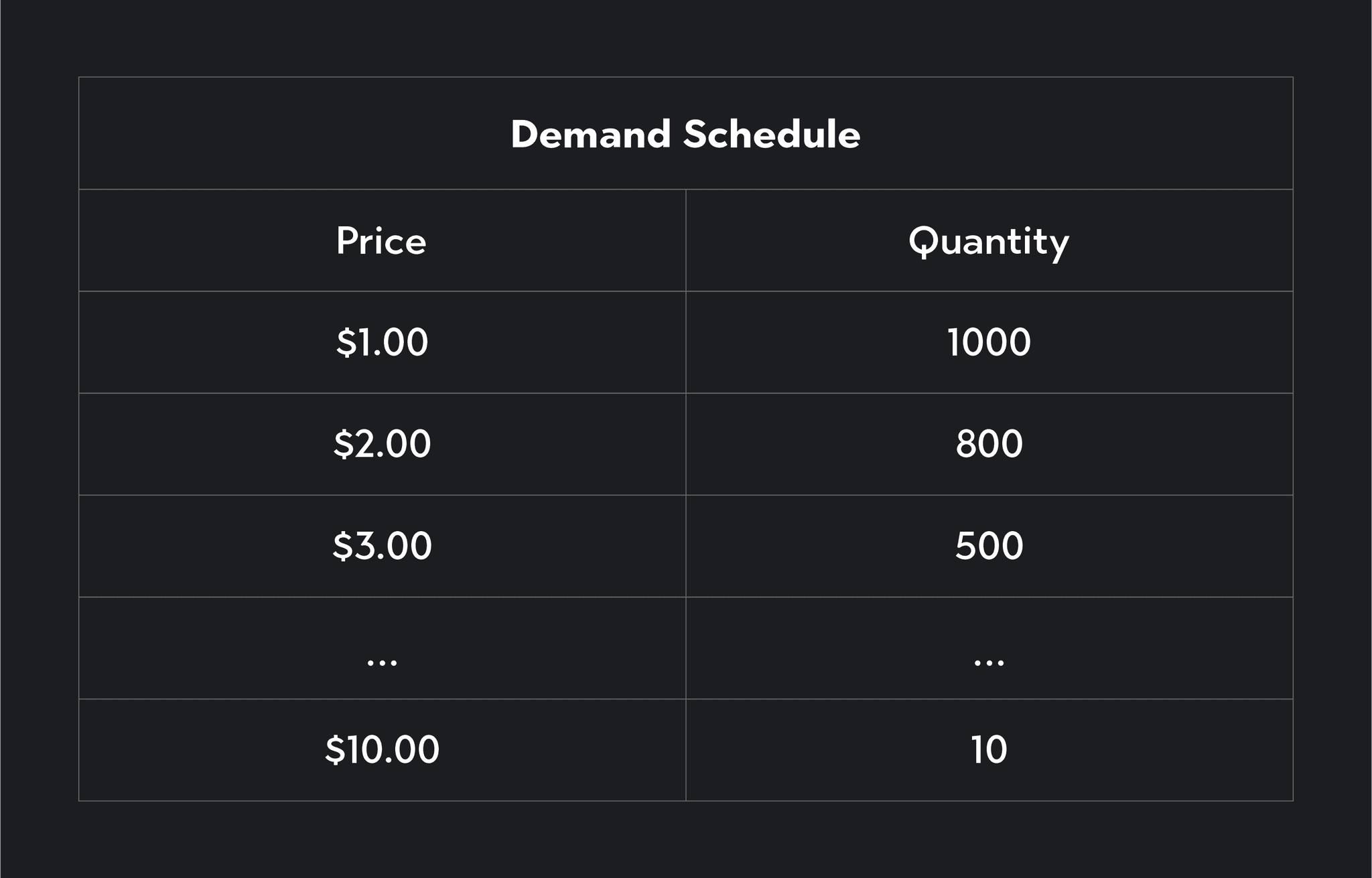 Main Difference Between Demand & Quantity Demanded | Outlier