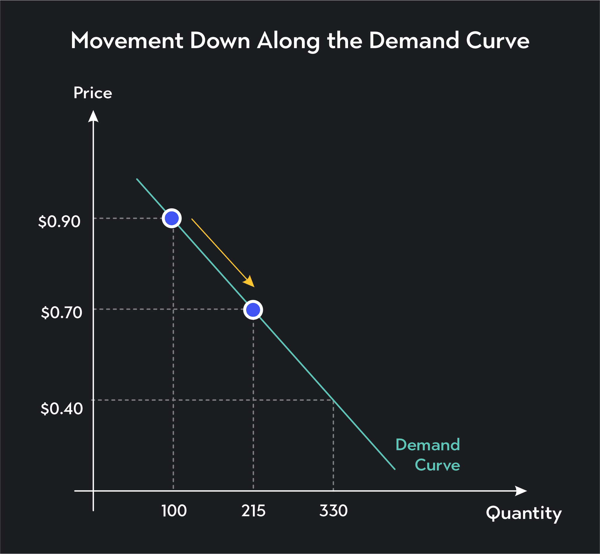 understanding the demand curve and how it works |... What Causes Movement & Shift Along The Demand Curve | Outlier