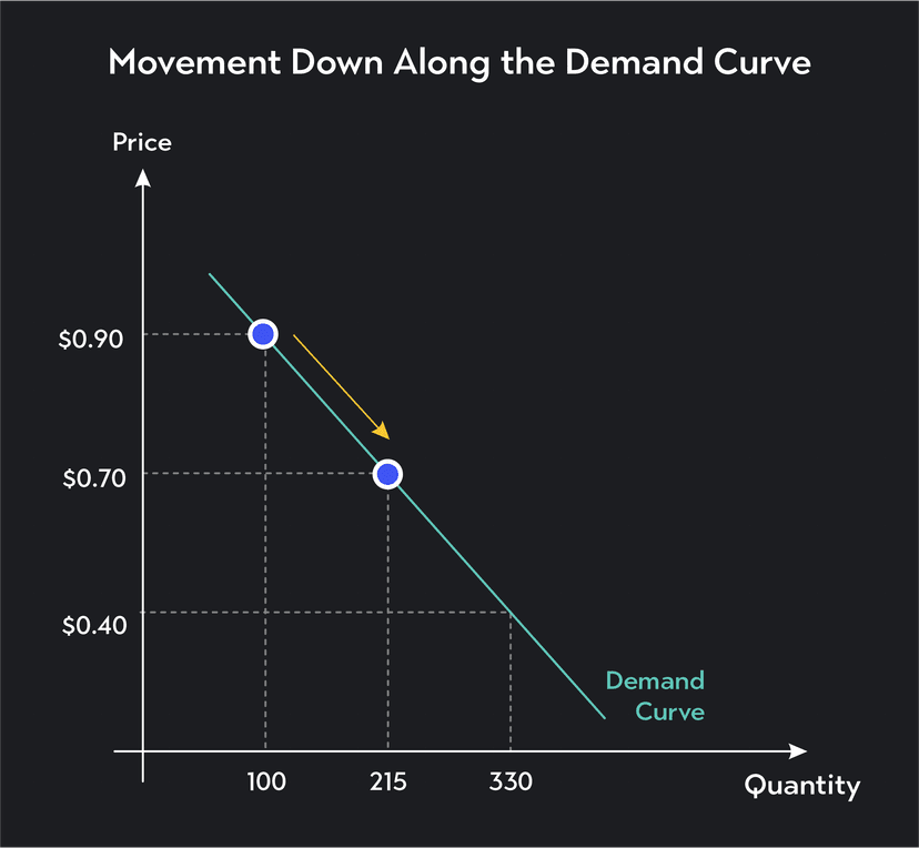 what causes movement & shift along the demand curve |... What Causes Movement & Shift Along The Demand Curve | Outlier