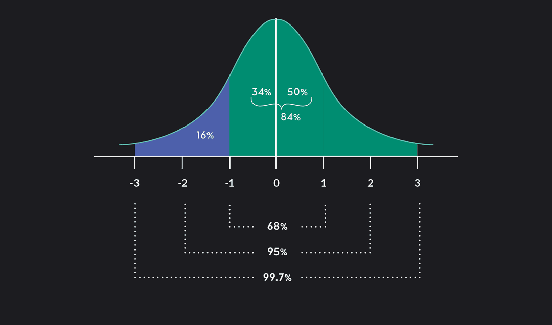 Z-Score: Formula, Examples & How to Interpret It | Outlier
