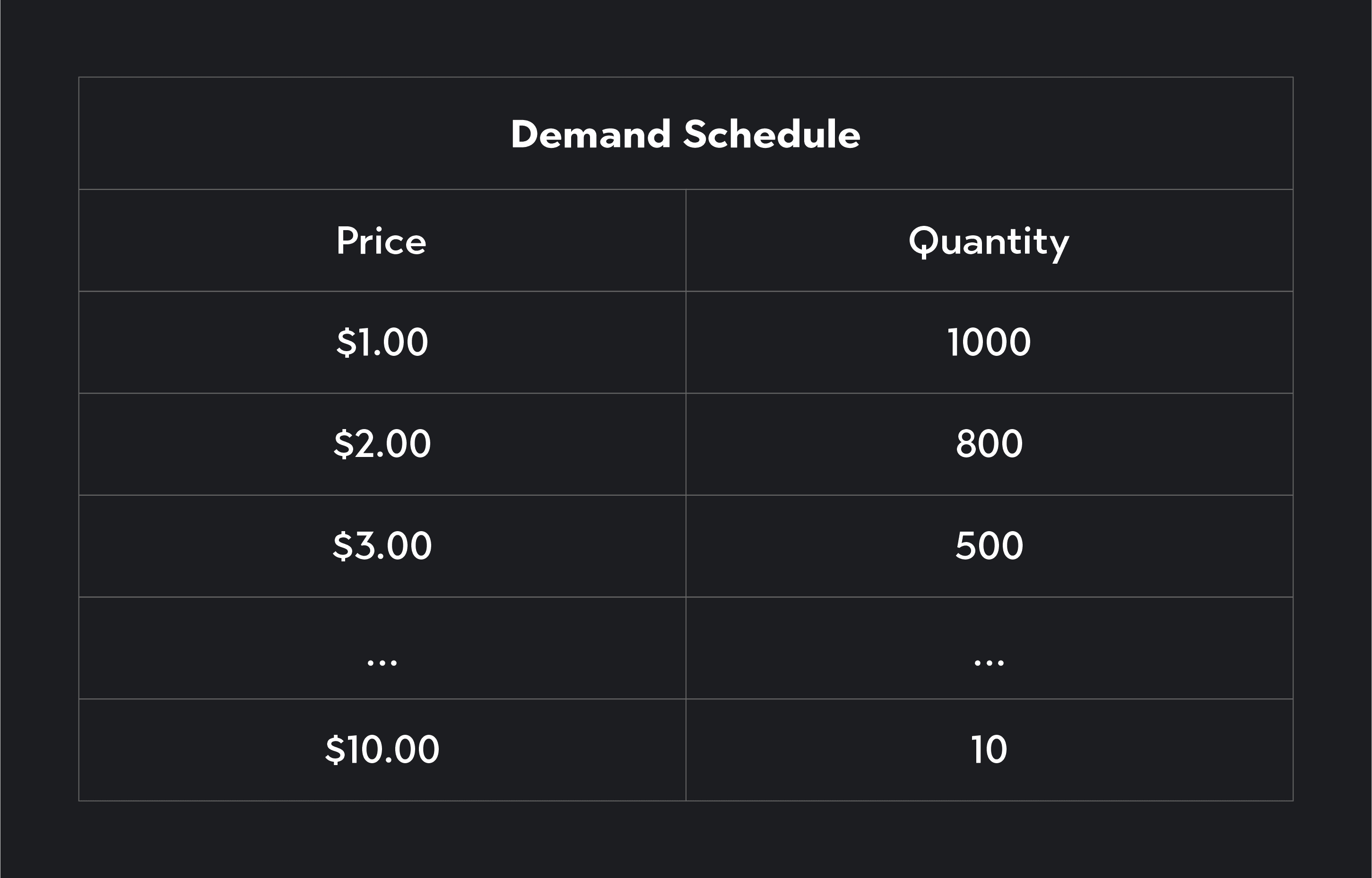 A Demand schedule